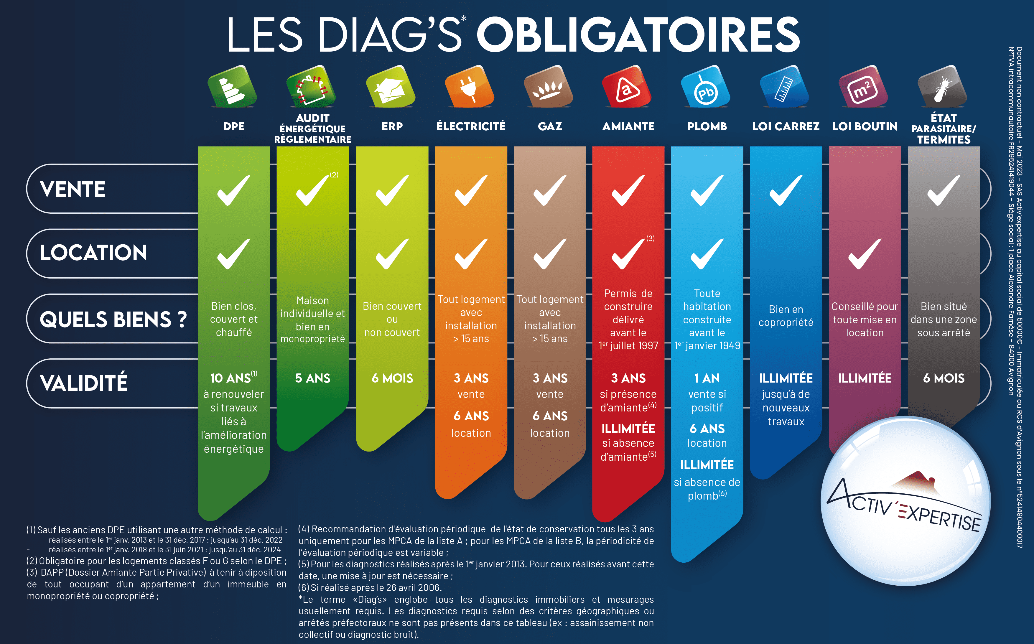 Obligations locations